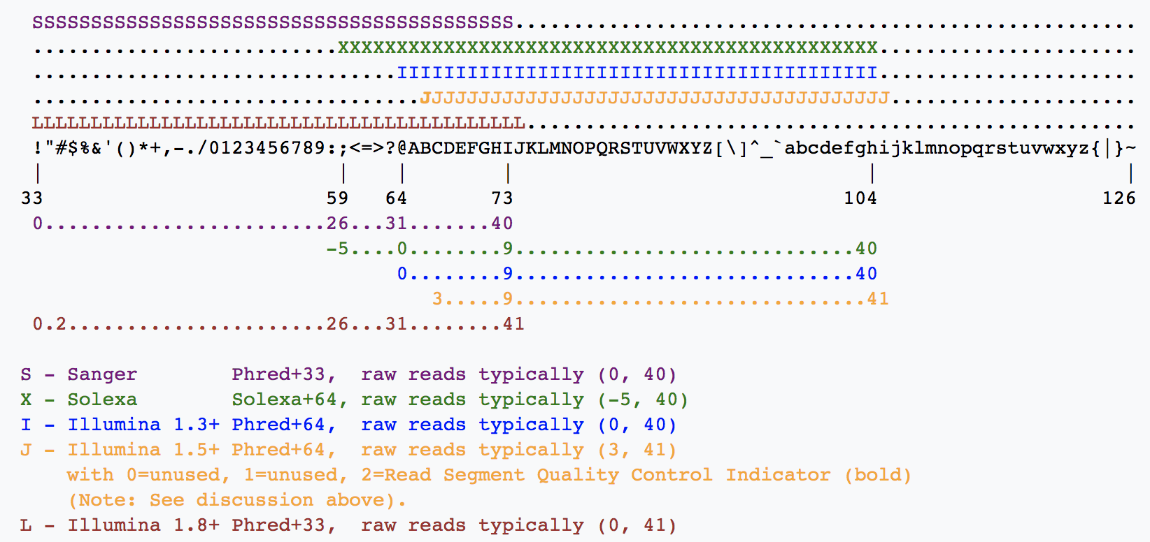 wikipedia-fastq-format